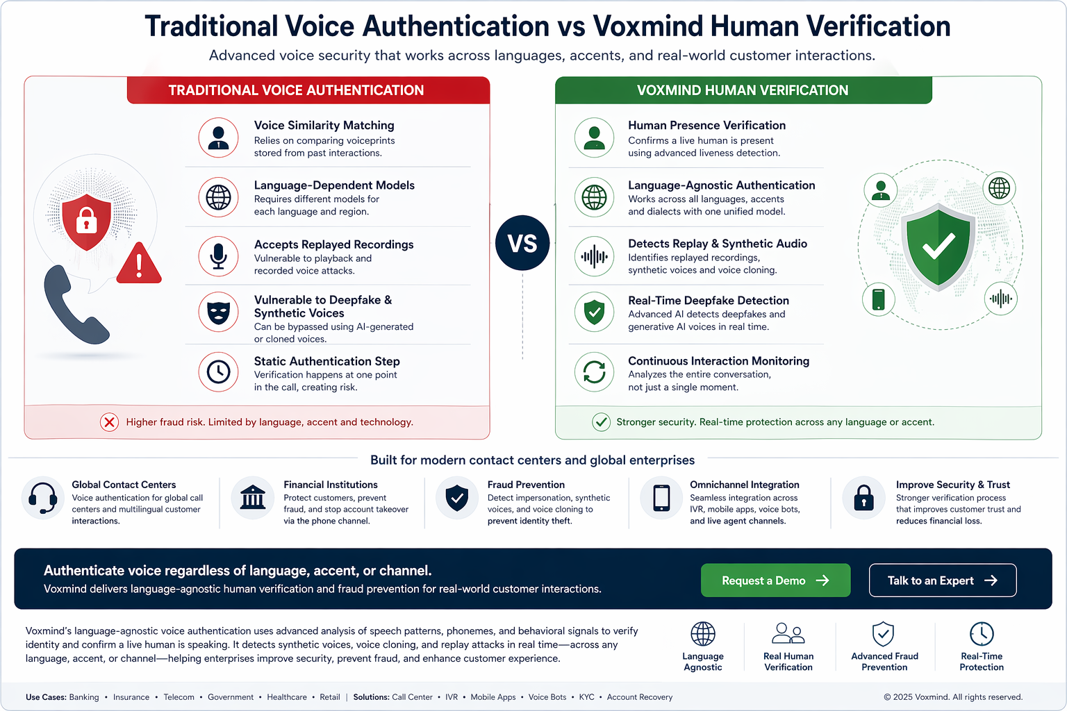 Traditional voice authentication compared with Voxmind human verification