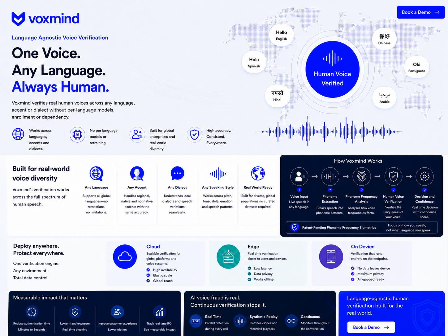 Voice fraud detection across all languages infographic showing how Voxmind verifies live human speech, detects synthetic and replayed voice, and compares traditional voice authentication with Voxmind human verification