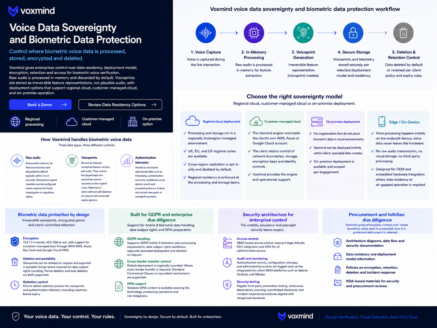Voxmind voice data sovereignty and biometric data protection workflow