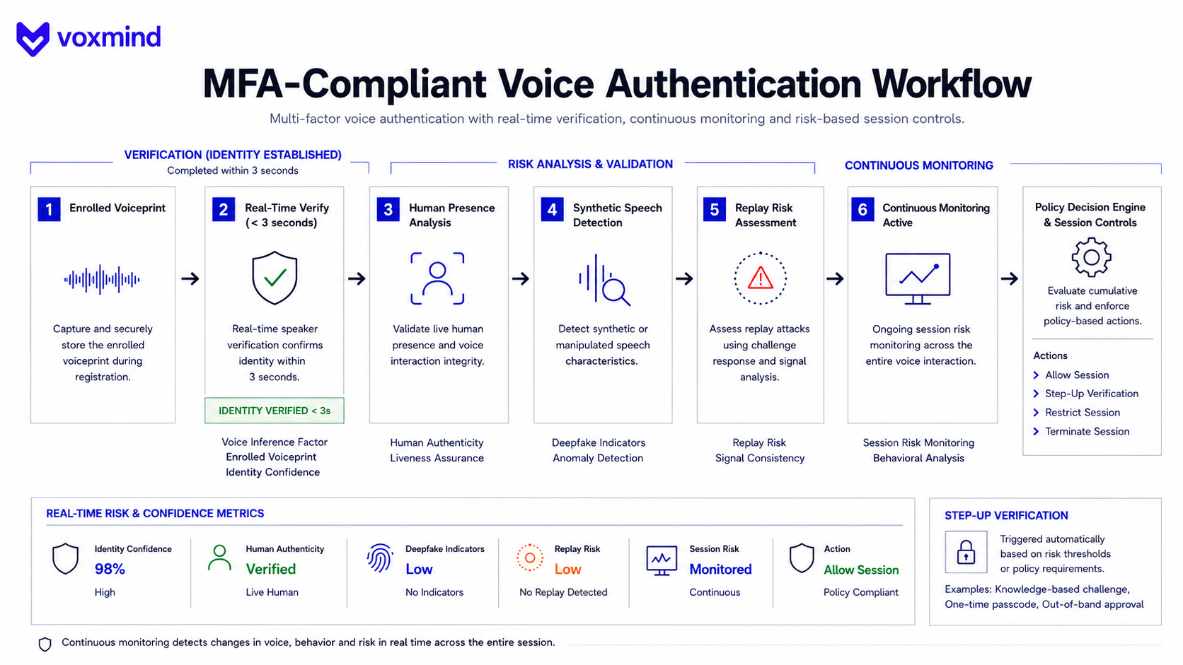 MFA-Compliant Voice Authentication Workflow